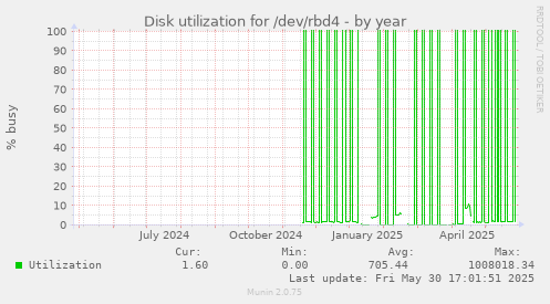 Disk utilization for /dev/rbd4