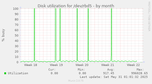 Disk utilization for /dev/rbd5