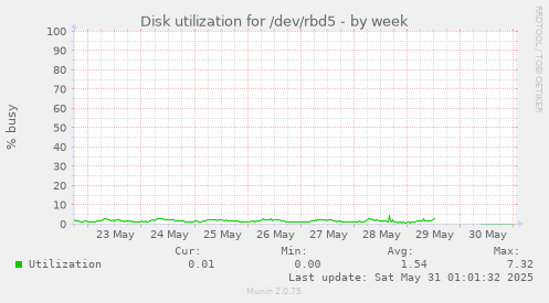 Disk utilization for /dev/rbd5