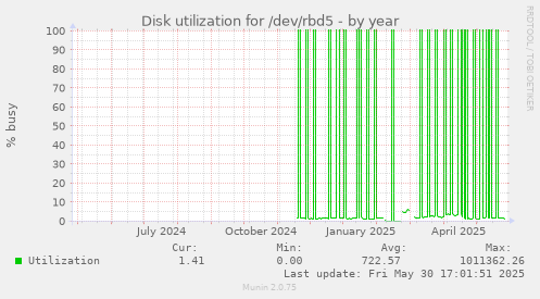 Disk utilization for /dev/rbd5