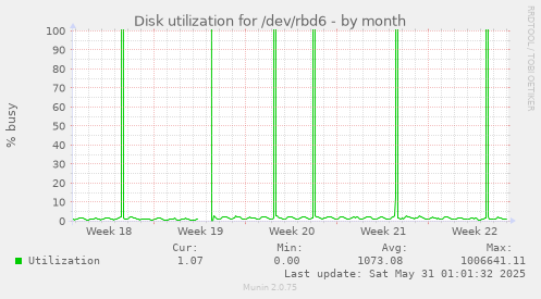 Disk utilization for /dev/rbd6