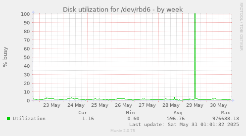 Disk utilization for /dev/rbd6