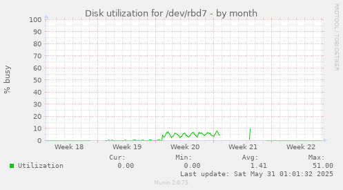 Disk utilization for /dev/rbd7