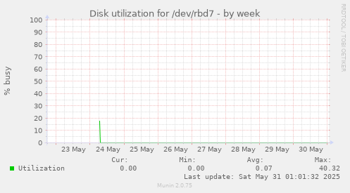 Disk utilization for /dev/rbd7