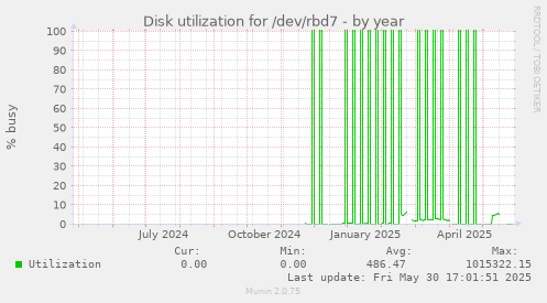 Disk utilization for /dev/rbd7