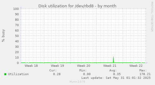 Disk utilization for /dev/rbd8