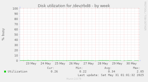 Disk utilization for /dev/rbd8