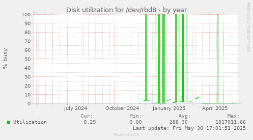 Disk utilization for /dev/rbd8