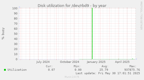 Disk utilization for /dev/rbd9