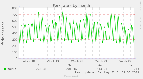 Fork rate