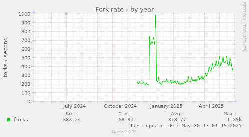Fork rate