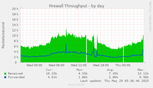 Firewall Throughput
