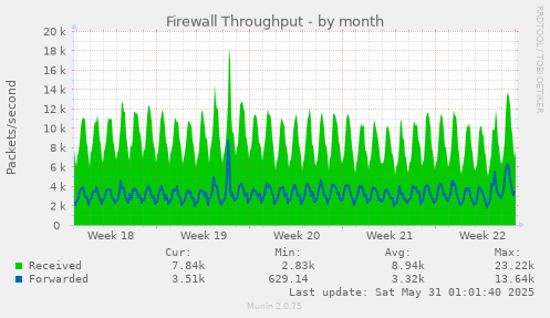 Firewall Throughput