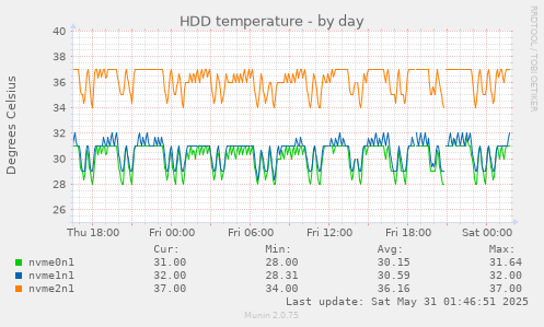 HDD temperature