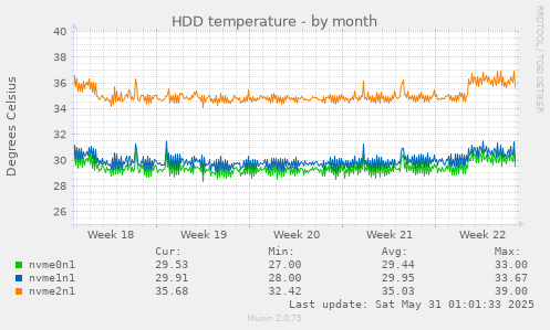 HDD temperature