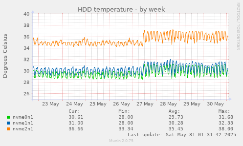 HDD temperature