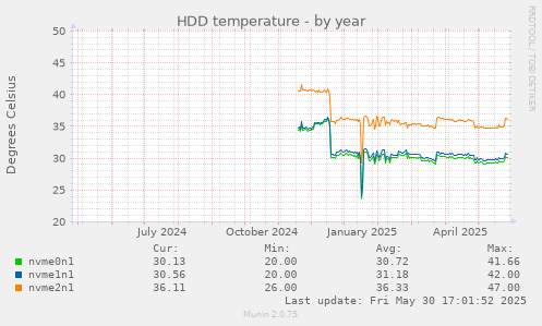 HDD temperature