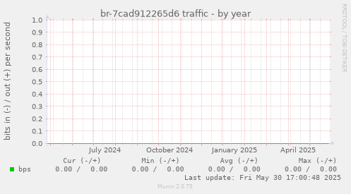 br-7cad912265d6 traffic