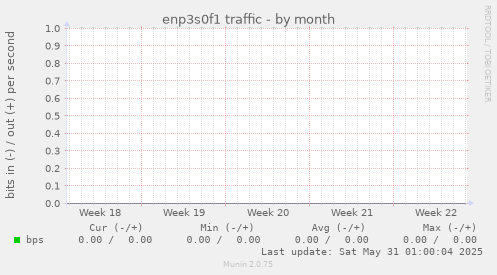 enp3s0f1 traffic