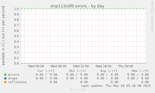 enp113s0f0 errors