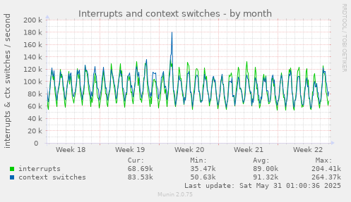 Interrupts and context switches