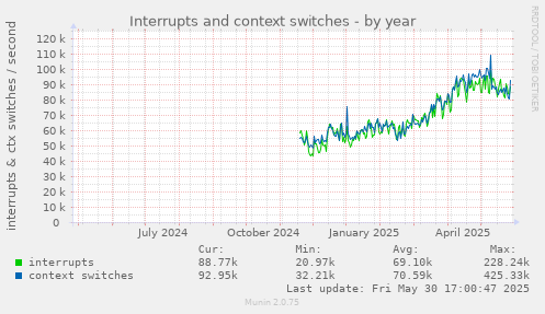 Interrupts and context switches