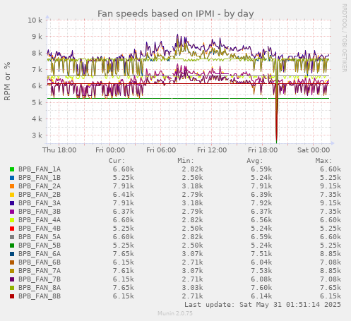 Fan speeds based on IPMI
