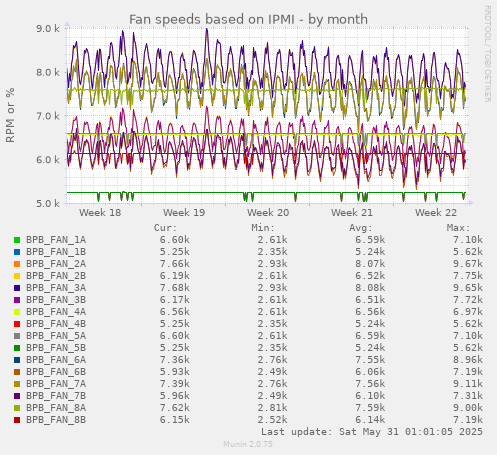 Fan speeds based on IPMI
