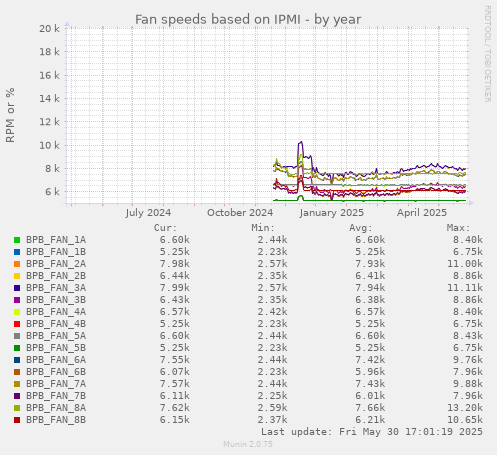 Fan speeds based on IPMI