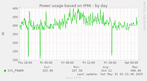 Power usage based on IPMI