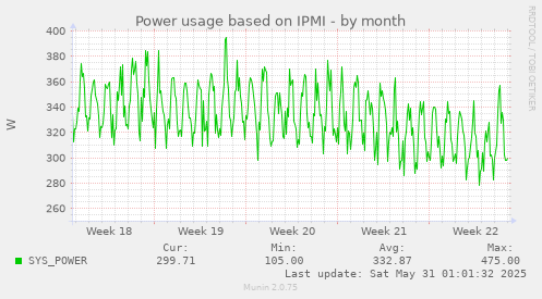 Power usage based on IPMI