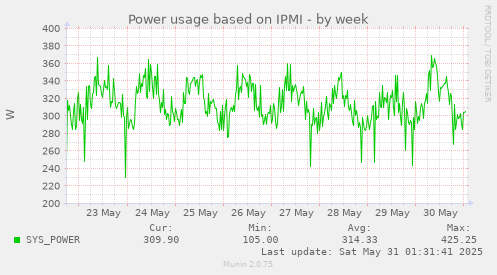 Power usage based on IPMI