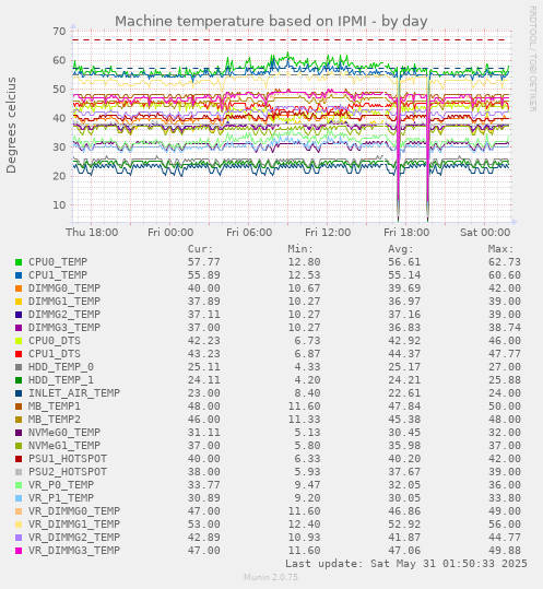 Machine temperature based on IPMI