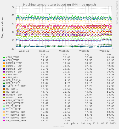 Machine temperature based on IPMI