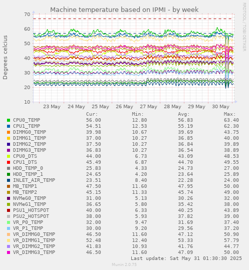 Machine temperature based on IPMI