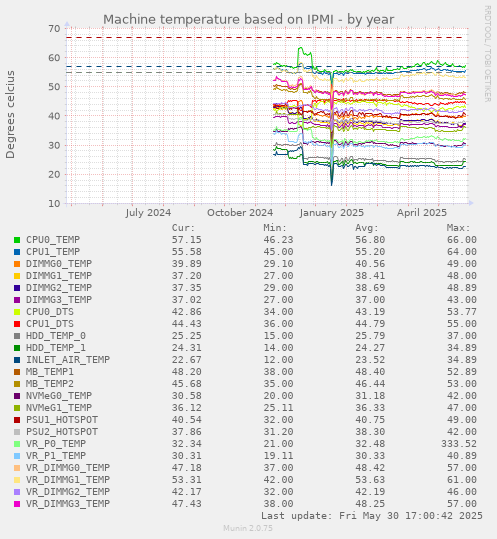 Machine temperature based on IPMI