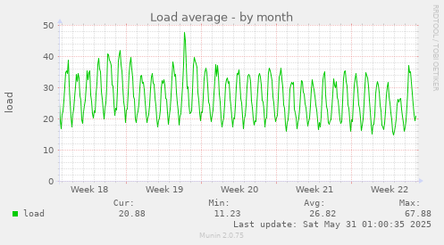 Load average