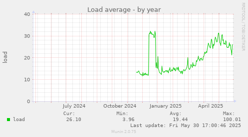 Load average