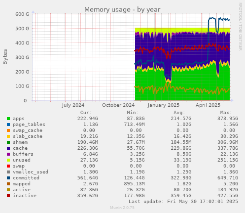 Memory usage