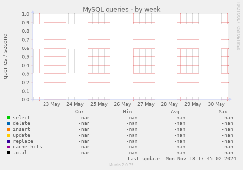 MySQL queries