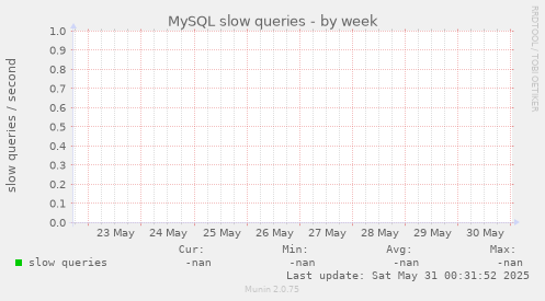 MySQL slow queries