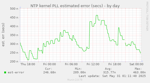 NTP kernel PLL estimated error (secs)
