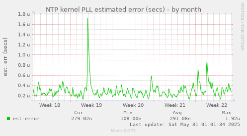 NTP kernel PLL estimated error (secs)