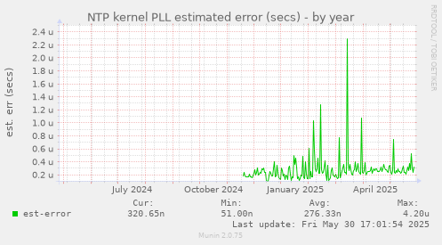 NTP kernel PLL estimated error (secs)