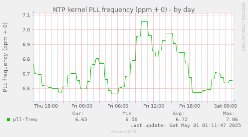 NTP kernel PLL frequency (ppm + 0)