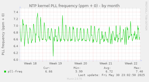 NTP kernel PLL frequency (ppm + 0)