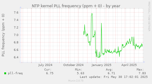 NTP kernel PLL frequency (ppm + 0)