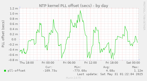 NTP kernel PLL offset (secs)