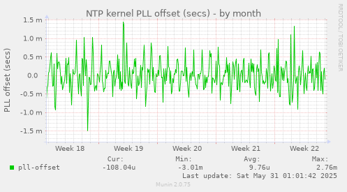 NTP kernel PLL offset (secs)