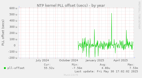 NTP kernel PLL offset (secs)